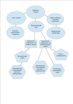 Схема структуры и органов управления